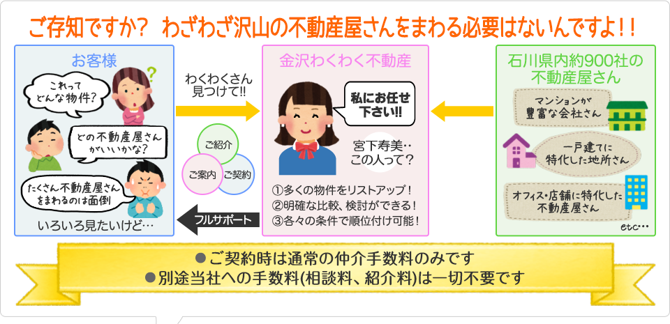 ご存知ですか？わざわざ沢山の不動産屋さんを回る必要はないんですよ！！